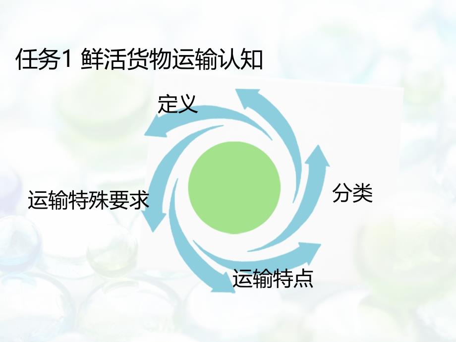 鲜活货物运输培训教材.ppt_第2页