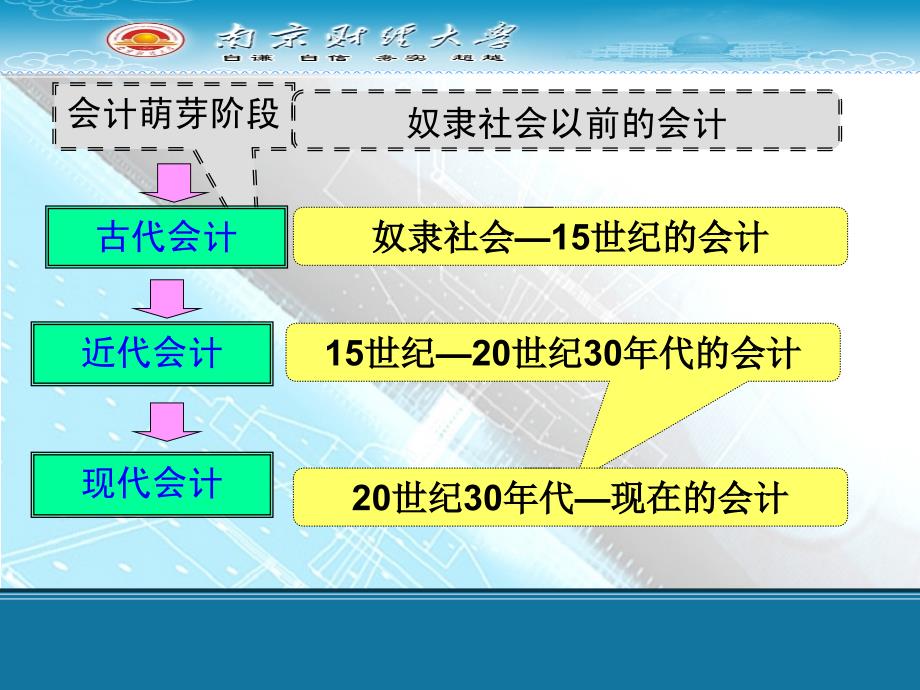 财务会计与目标管理知识分析.ppt_第4页