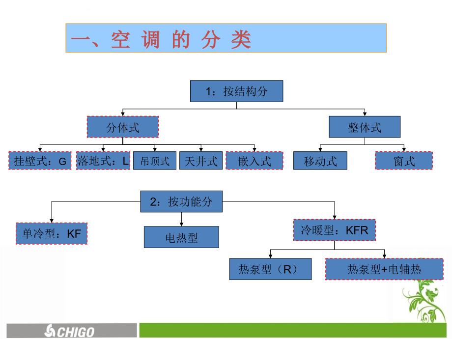 空调基础知识培训教材.ppt_第4页