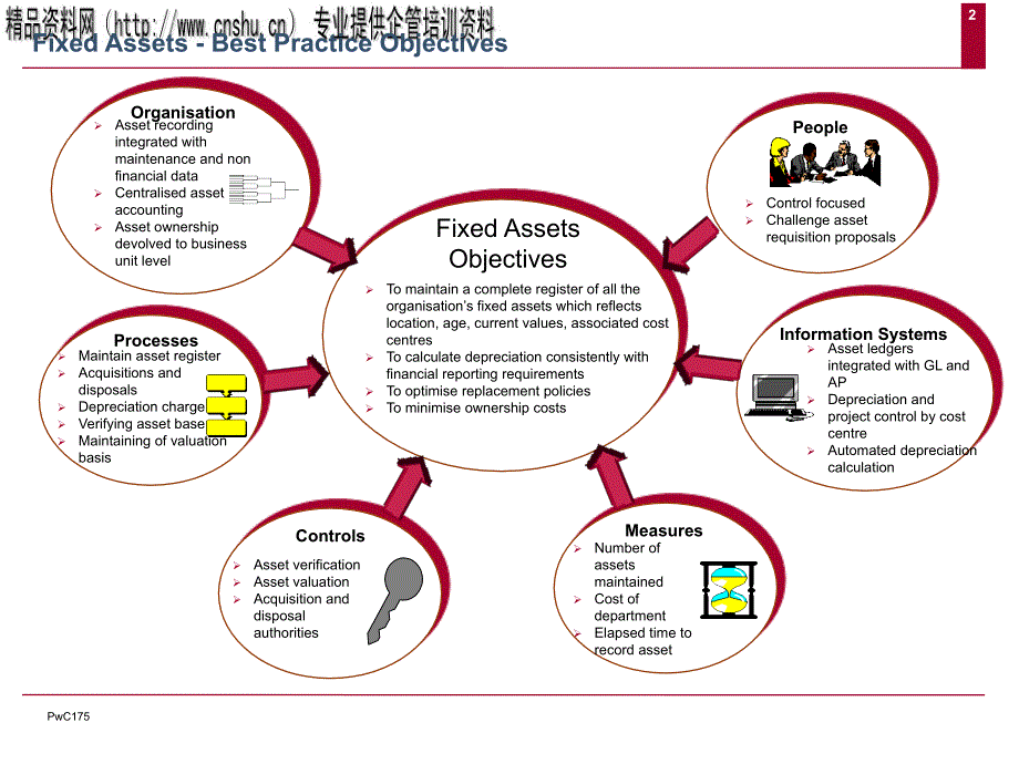 固定资产管理流程分析（英文版）.ppt_第2页