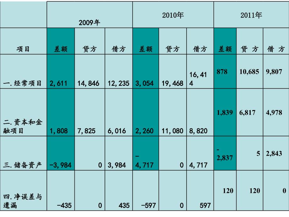 国际收支管理学及财务知识报告分析.ppt_第4页