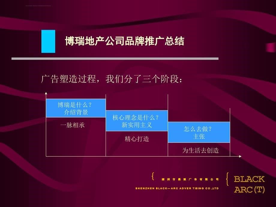 某房地产公司广告推广策略.ppt_第5页