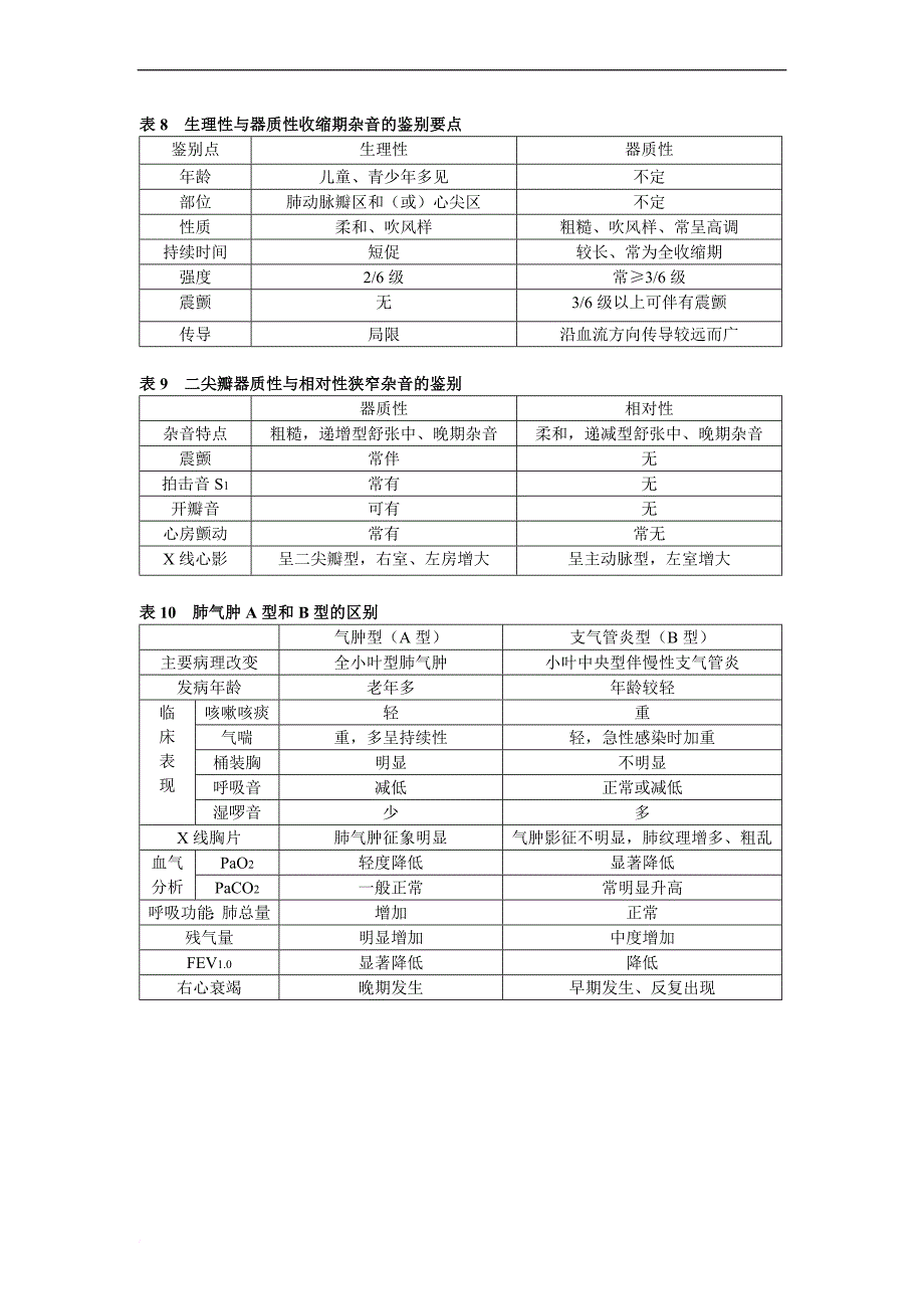 临床助理各科考点表格.doc_第3页