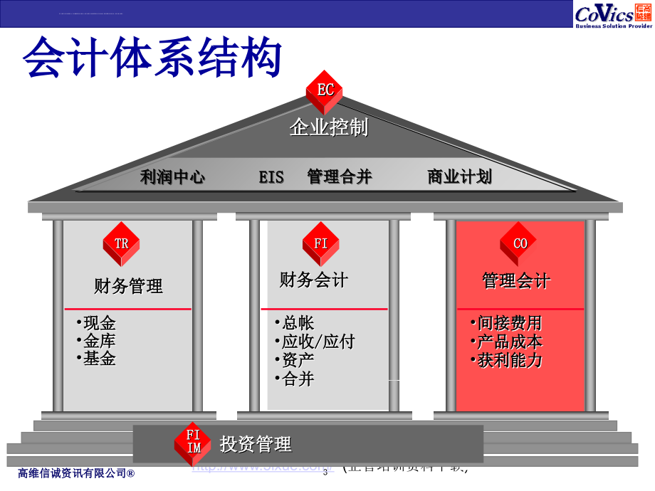 管理会计co模块概览.ppt_第3页