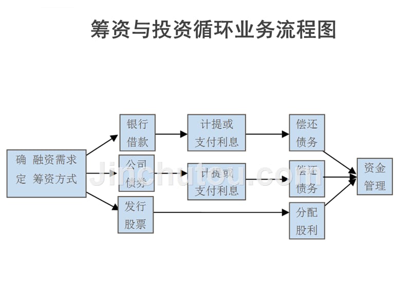 筹资与投资循环审计_3_第3页