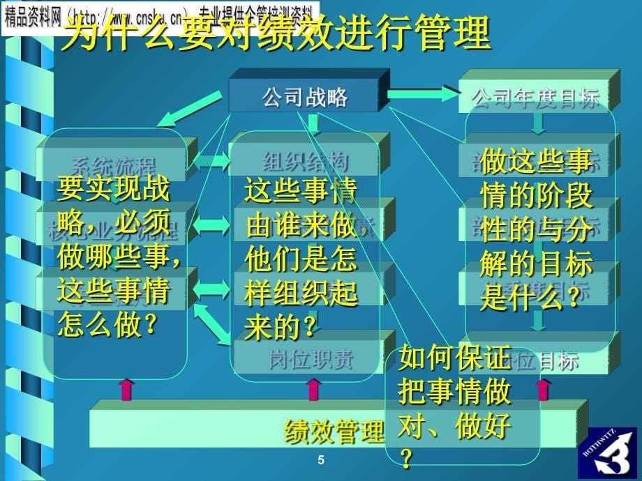 饮食行业经营导向的绩效管理培训.ppt_第5页