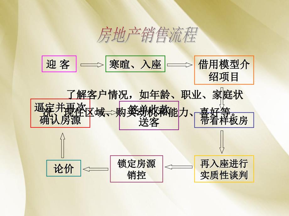 房地产销售概述.ppt_第3页