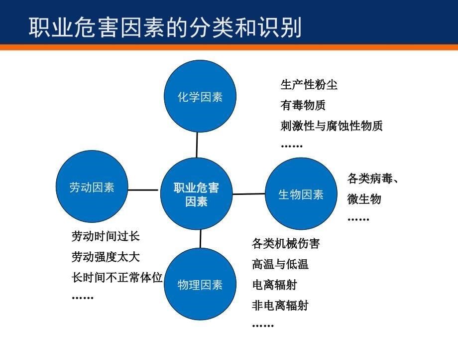 职业危害和个体防护(上)_第5页