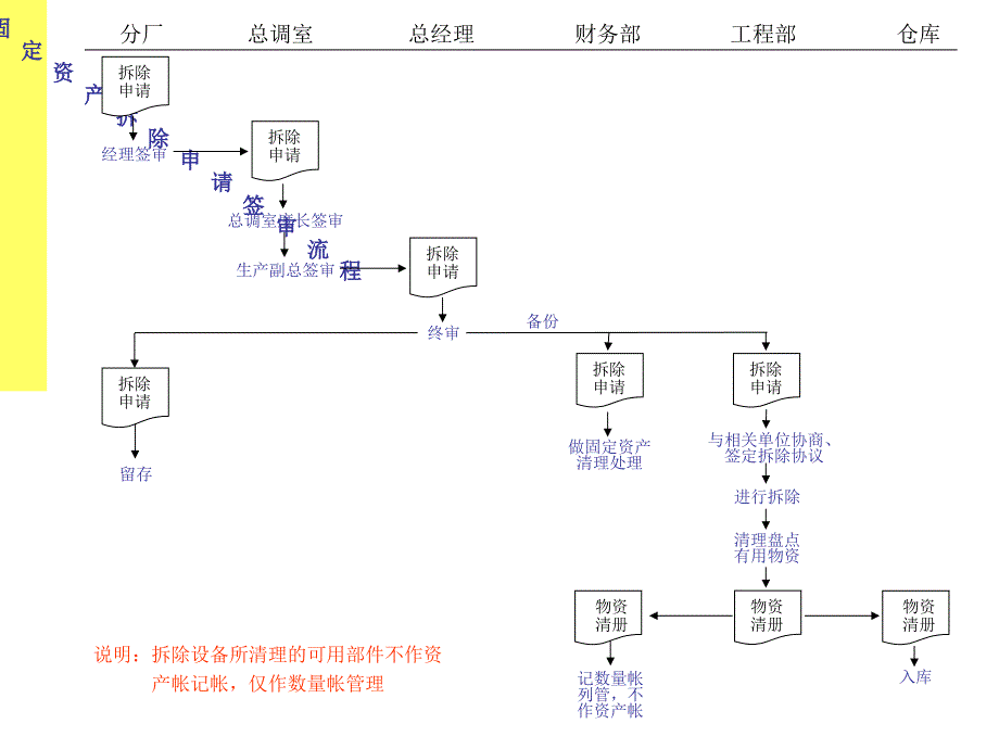 固定资产管理流程_30_第1页