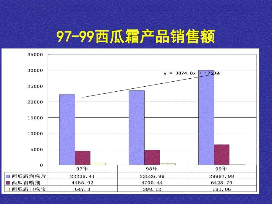 西瓜霜系列产品市场状况调查.ppt_第5页