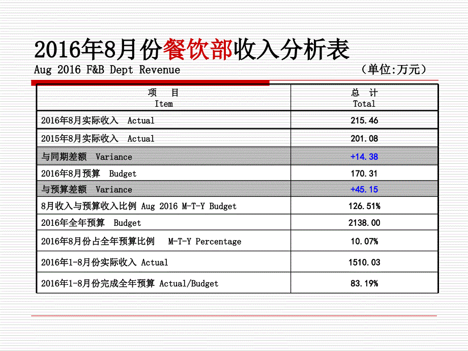 餐饮部经营分析.ppt_第3页