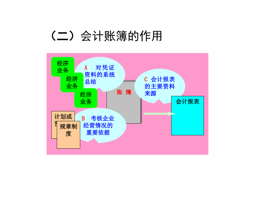 财务会计与账簿设置管理知识分析过账.ppt_第3页