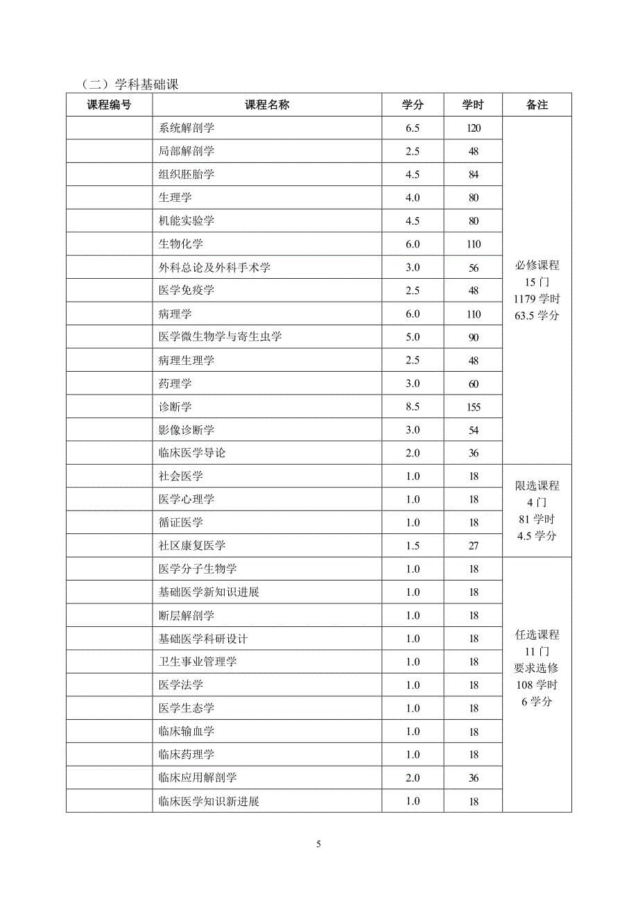 临床医学专业人才培养方案.doc_第5页