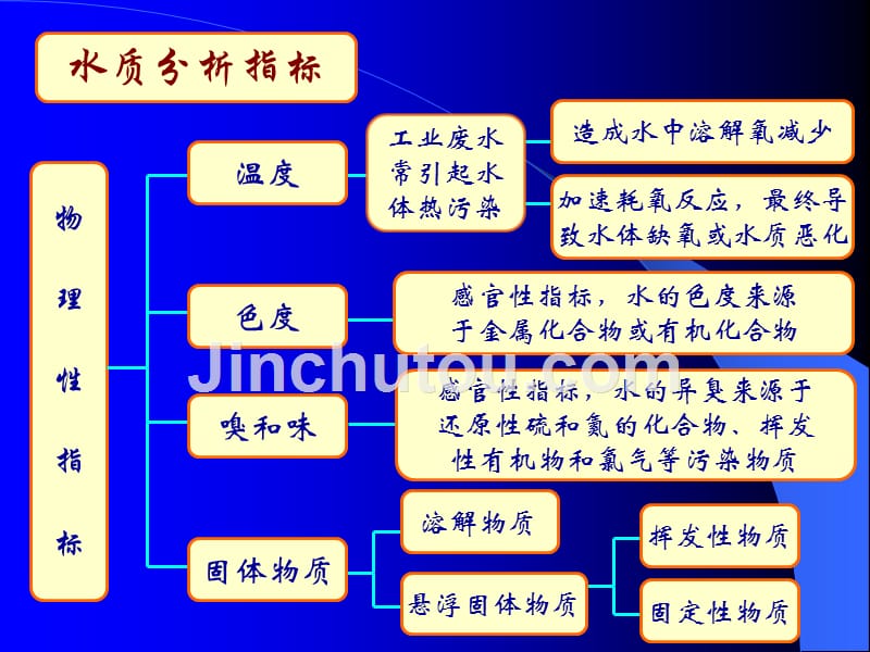 [自然科学]f4-废水处理_第5页