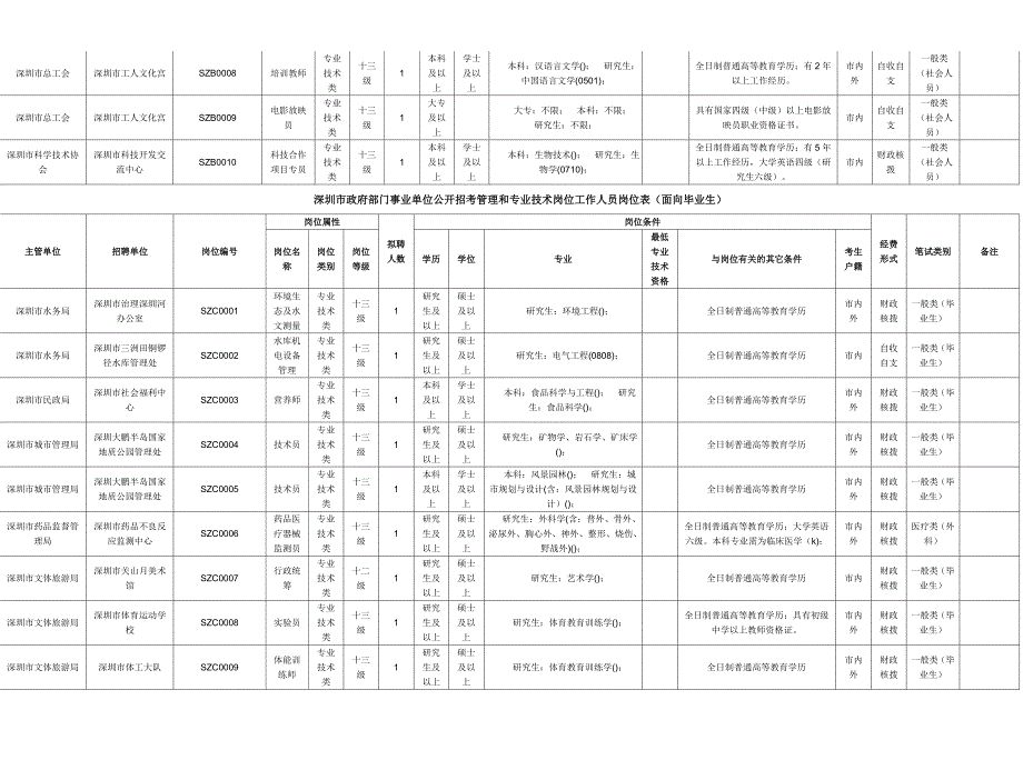 事业单位职位表下载.doc_第2页