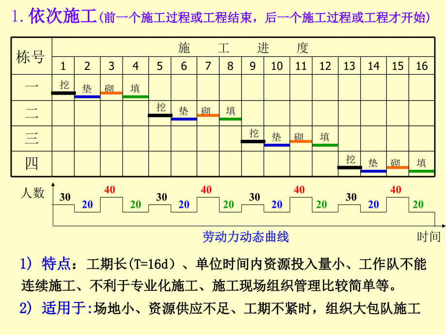 流水施工的原理主要参数与组织方法_1_第4页