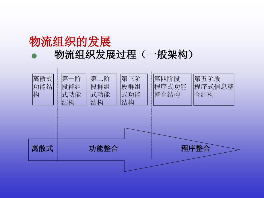 汽车企业物流组织的发展.ppt_第3页