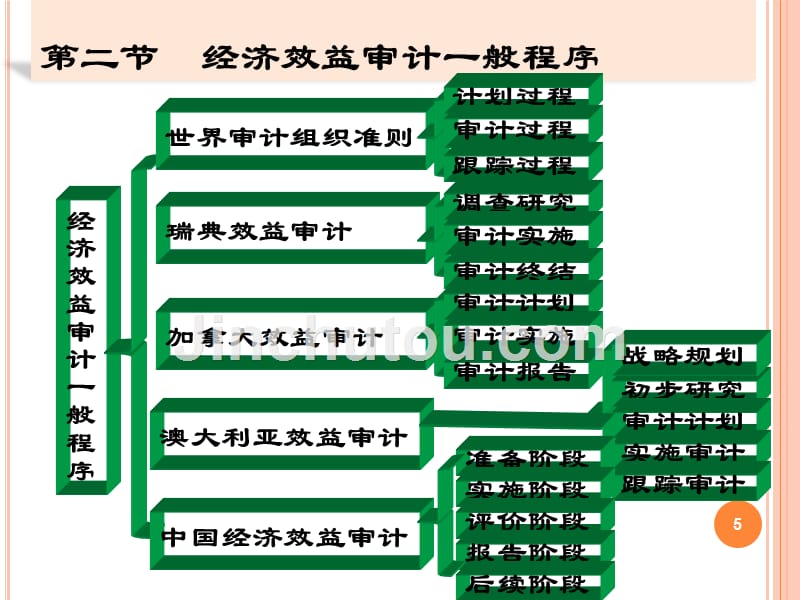 经济效益审计程序和评价标准.ppt_第5页