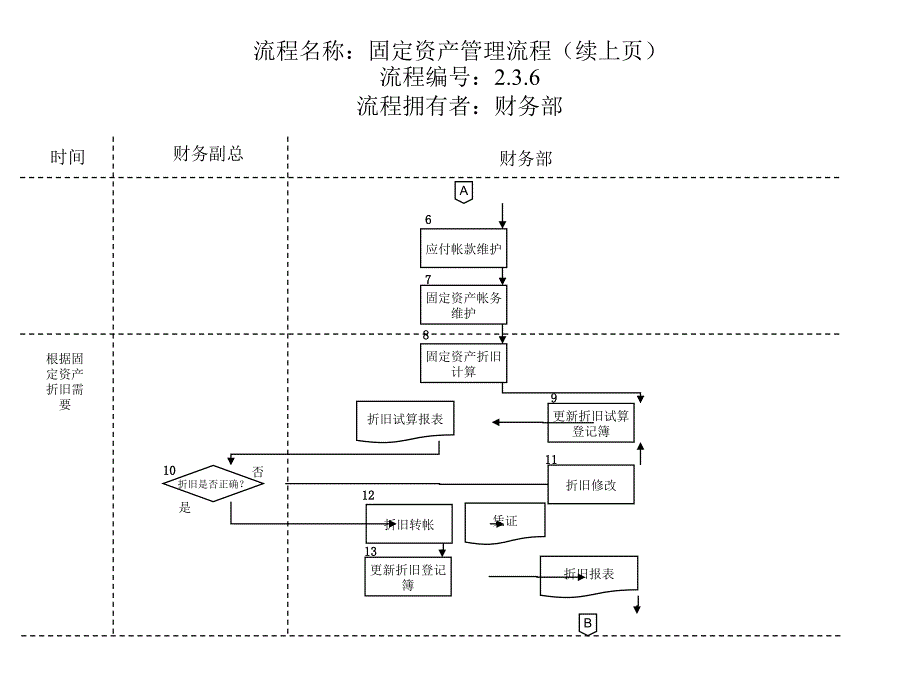 固定资产管理流程_19_第2页