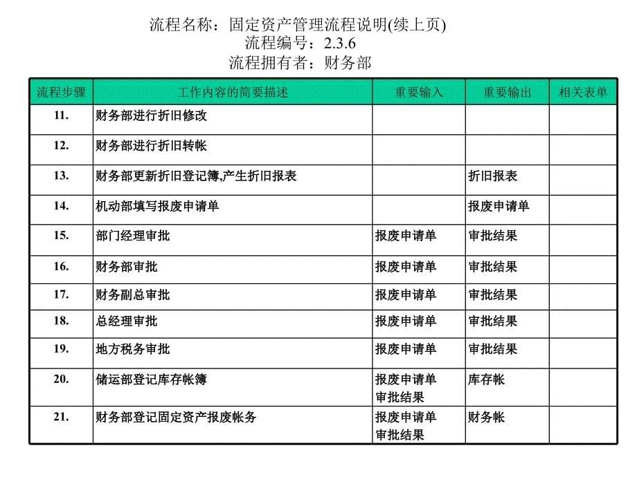 固定资产管理流程_19_第5页