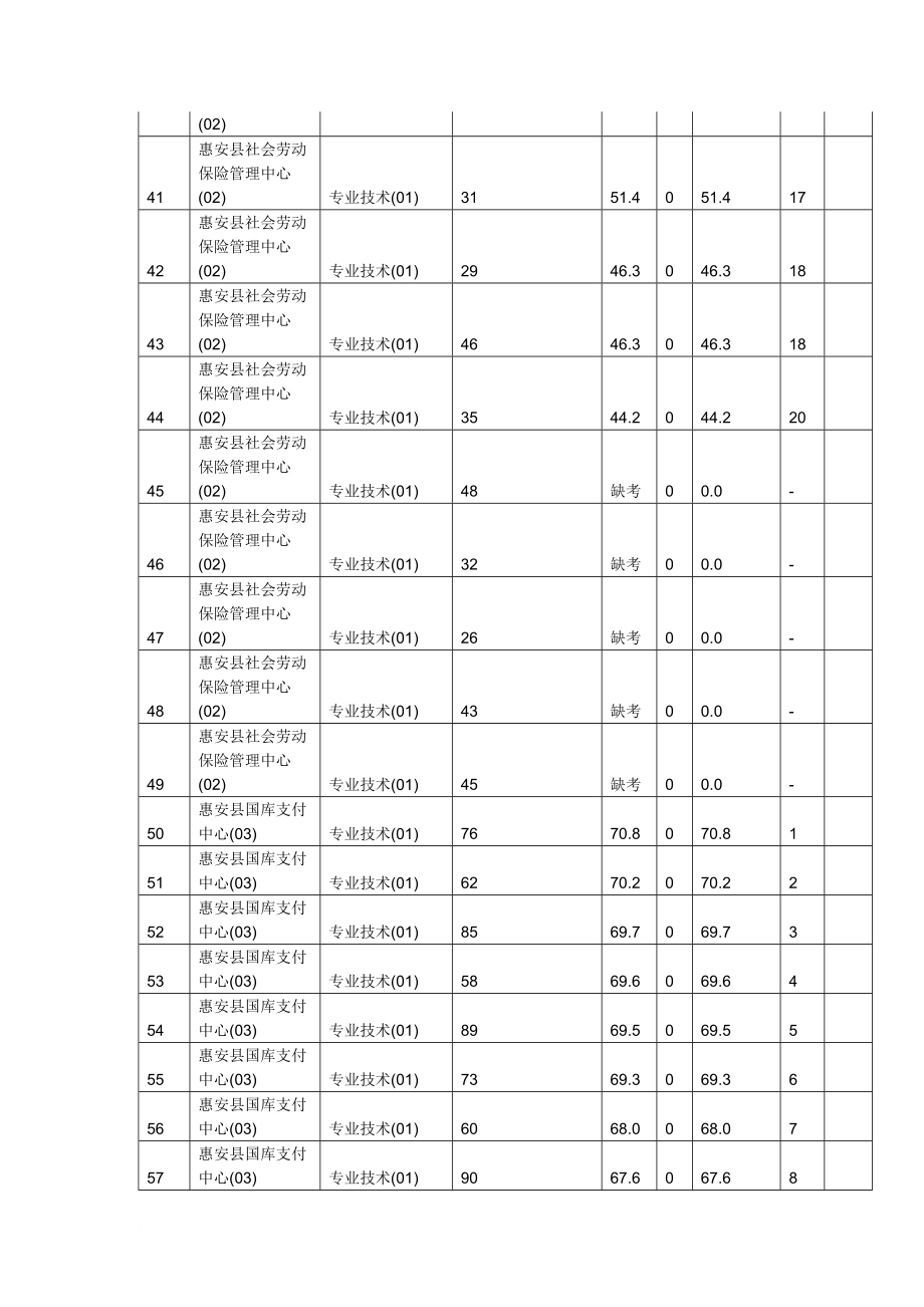 事业单位招聘笔试成绩加分后及排名情况.doc_第4页