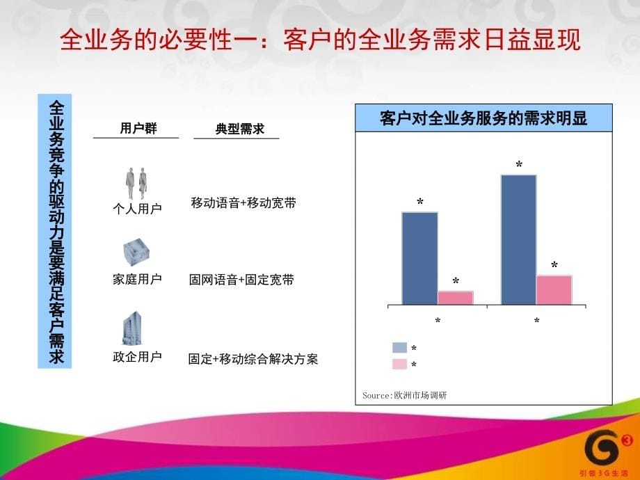 通信产品全业务需求分析.ppt_第5页