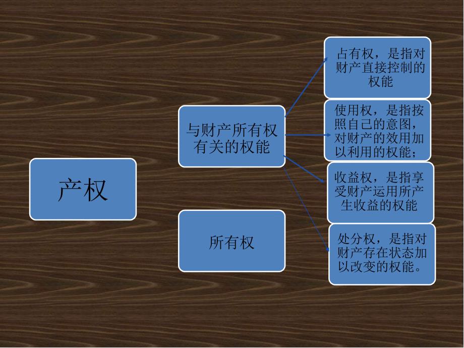 国有资产收益管理.ppt_第4页