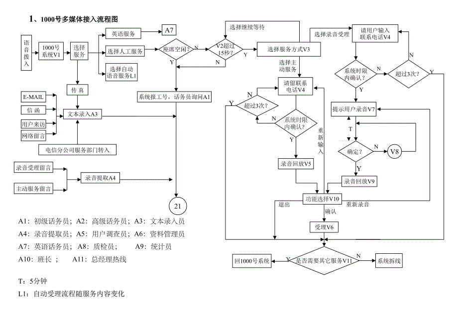 电信客户投诉建议服务业务流程图.ppt_第2页