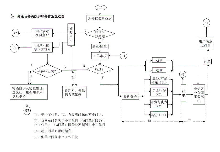 电信客户投诉建议服务业务流程图.ppt_第4页