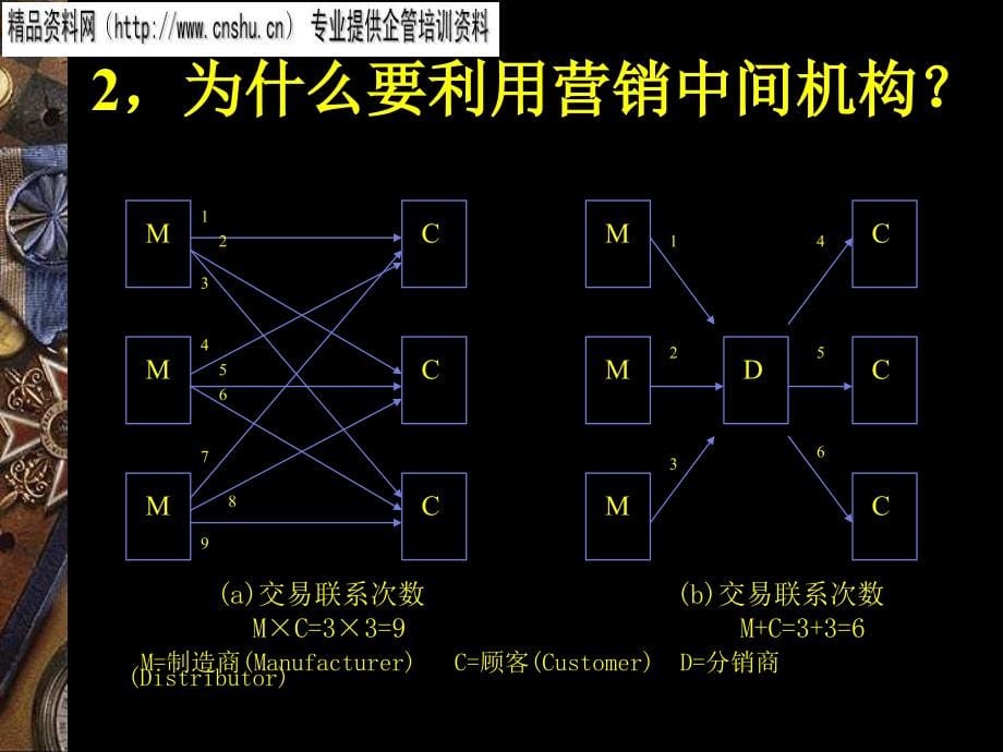 纺织企业如何选择与管理营销渠道.ppt_第5页