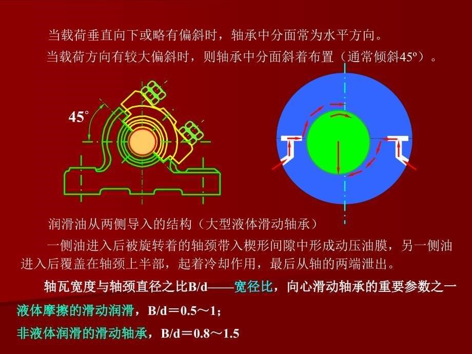 《机械设计基础》第十二章-滑动轴承解析_第5页