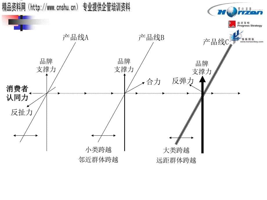 饮食行业企业前进策略品牌动力学模型.ppt_第5页