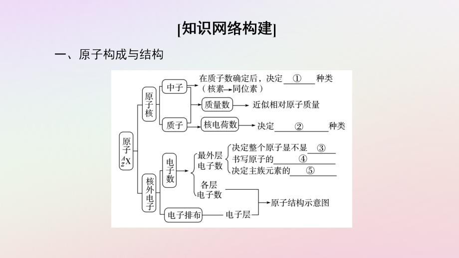 2018-2019学年高中化学 第1章 物质结构元素周期律章末小结与测评课件 新人教版必修2_第2页