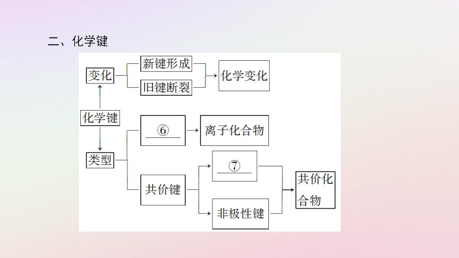 2018-2019学年高中化学 第1章 物质结构元素周期律章末小结与测评课件 新人教版必修2_第3页