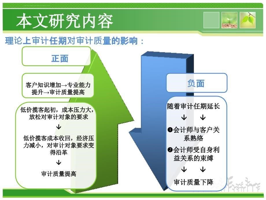 行业专长审计任期和审计质量.ppt_第5页