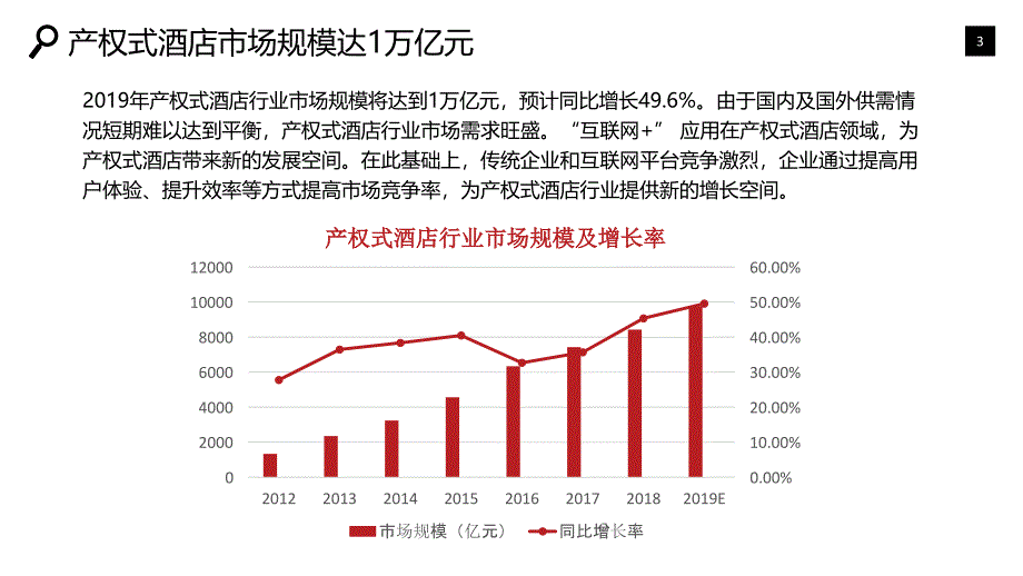 产权式酒店行业调研分析报告_第3页