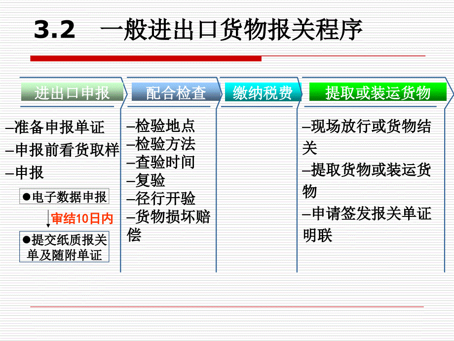 海关监管货物的分类及报关程序培训课件.ppt_第4页