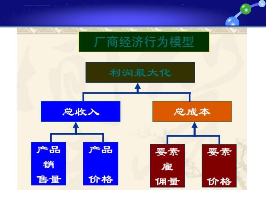 西方经济学之厂商理论生产理论 .ppt_第5页