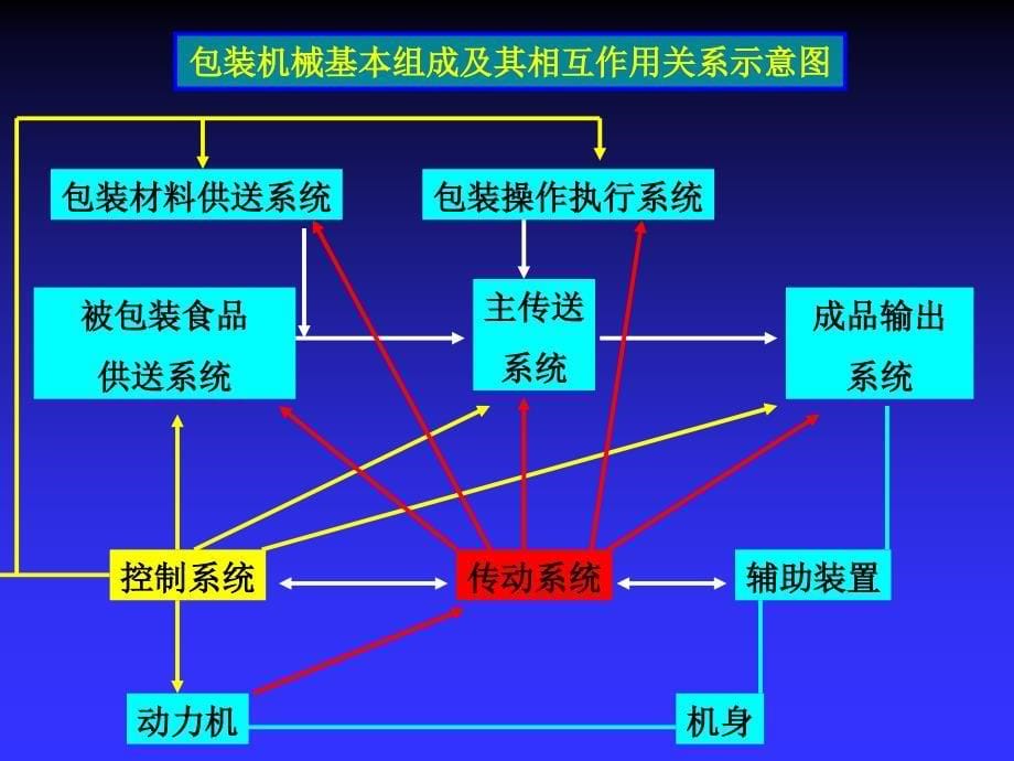 包装印刷食品包装基本技术及其设备培训课件.ppt_第5页