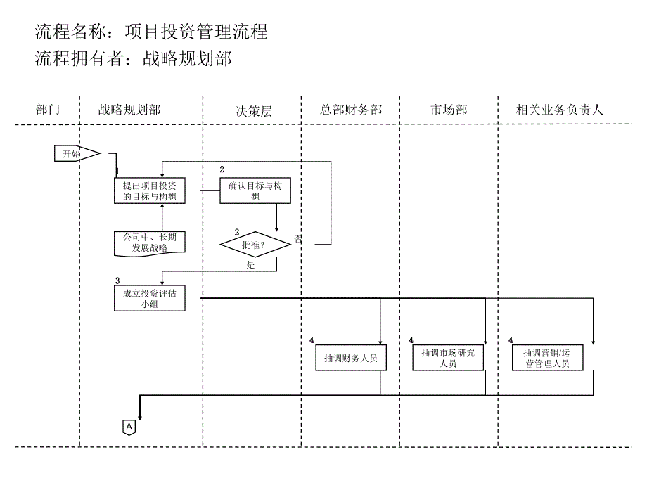 项目投资管理流程_5_第1页