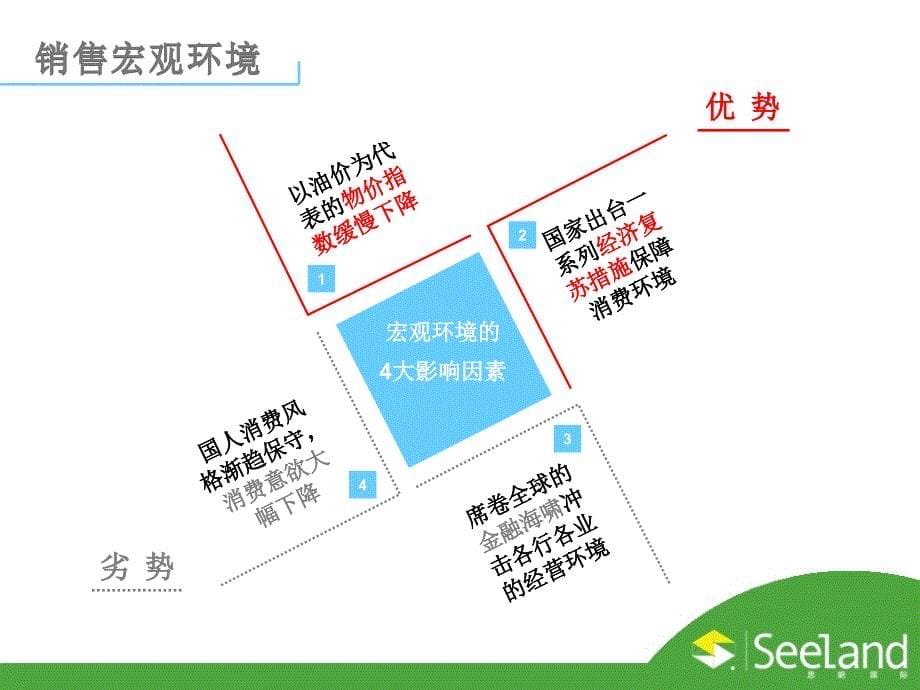 长安福汽车活动管理思路.ppt_第5页