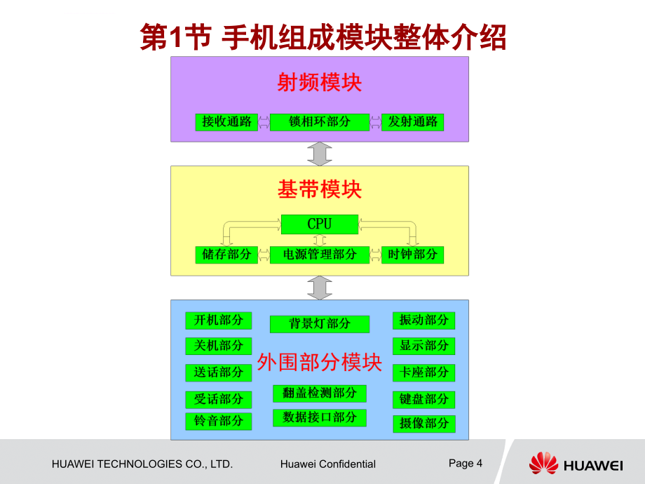 手机结构原理介绍.ppt_第4页