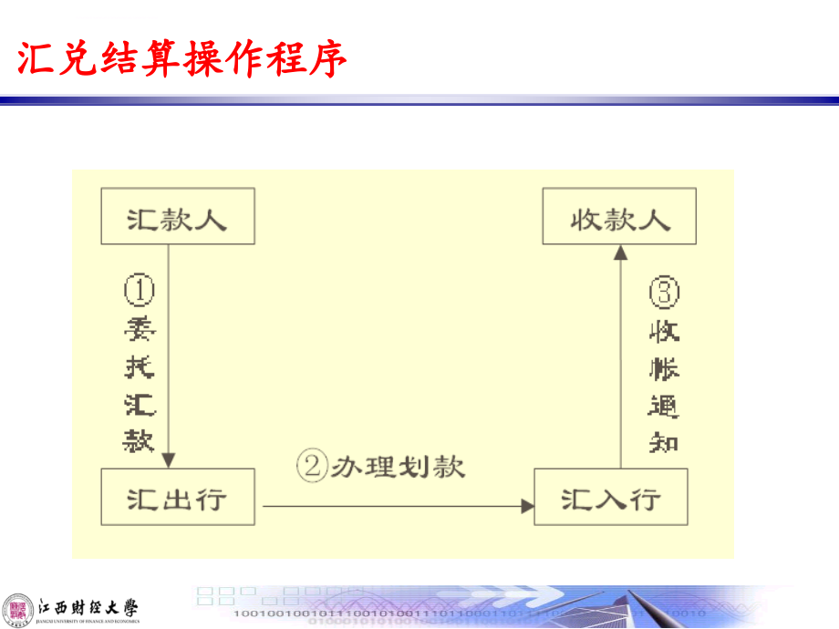 汇兑委托收款托收承付.ppt_第3页