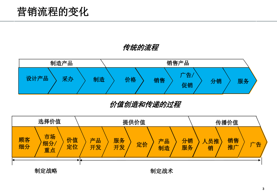 营销执行力提升与渠道管理培训.ppt_第3页