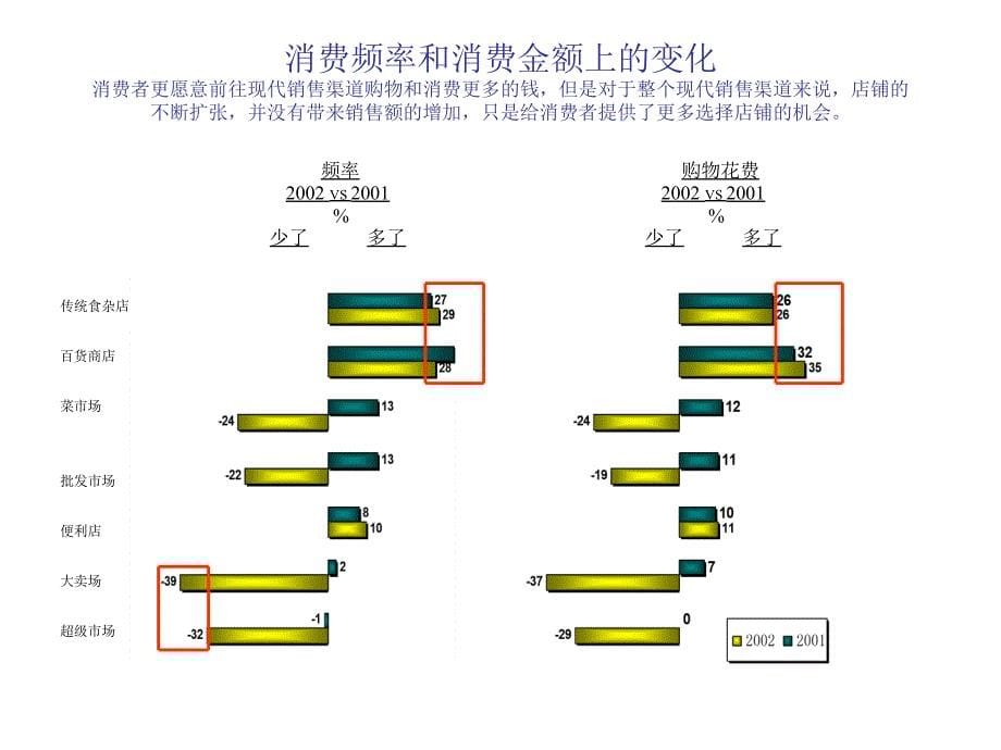 中国零售业发展调查报告.ppt_第5页