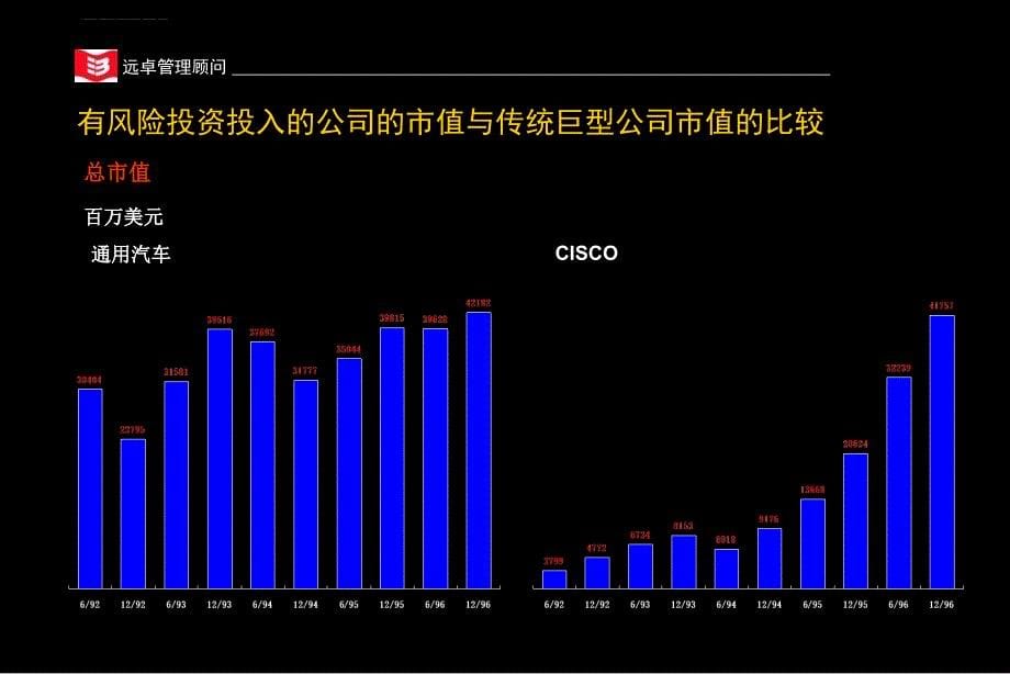 国外大型企业运用风险投资机制发展新业务.ppt_第5页