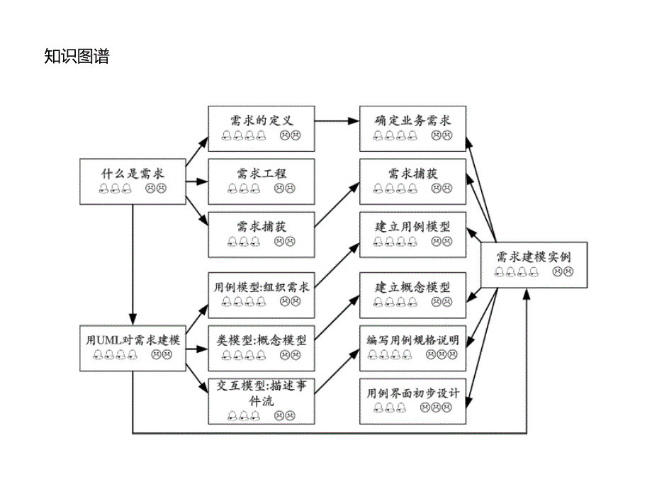 《uml面向对象建模基础》需求建模基础与实例_第2页