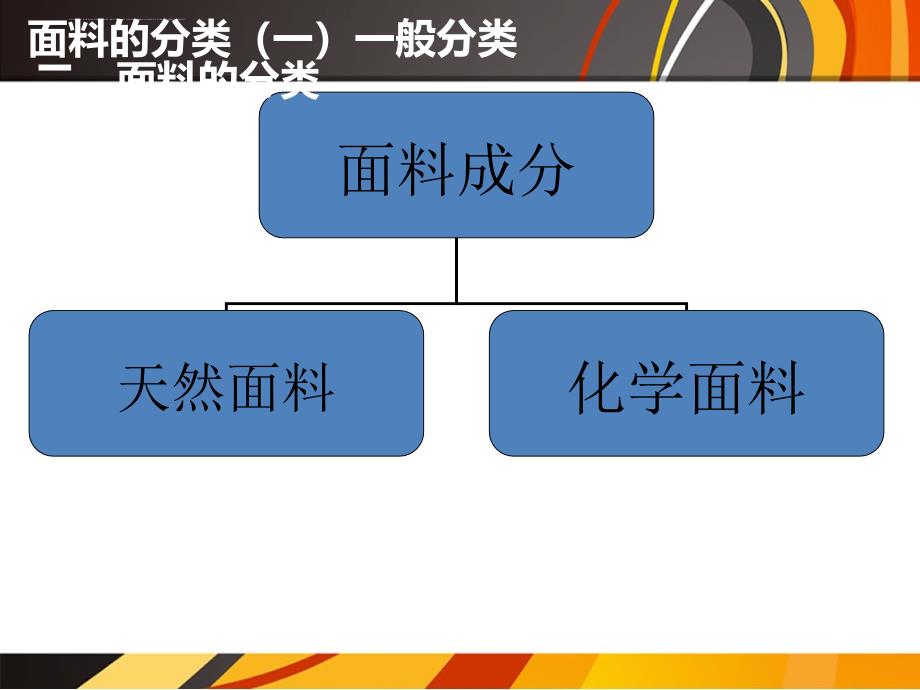 纺织行业及面料管理知识分类识别.ppt_第2页