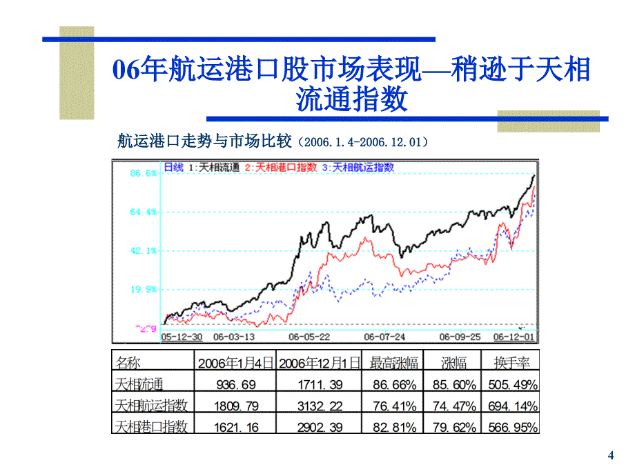 某年度航运港口业投资策略.ppt_第4页