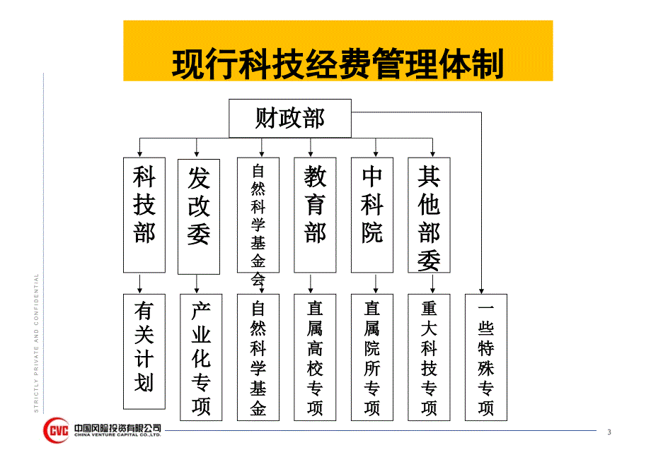 国家科技计划专项经费预算管理简介（模板）_第4页